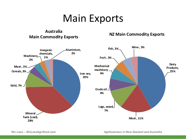 Imports & Exports - AANZFTA